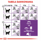 ROYAL CANIN Sensible 33 karma sucha dla kotów dorosłych 10 kg
