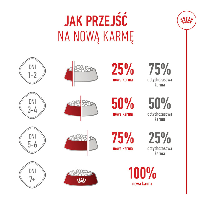 ROYAL CANIN Medium Starter Mother&Babydog karma sucha dla suk 15 kg