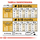 ROYAL CANIN Shih Tzu Puppy karma sucha dla szczeniąt do 10 miesiąca 0,5 kg